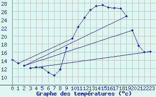 Courbe de tempratures pour Puissalicon (34)