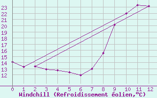 Courbe du refroidissement olien pour Gros-Rderching (57)