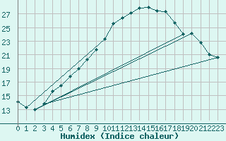 Courbe de l'humidex pour Wiesenburg