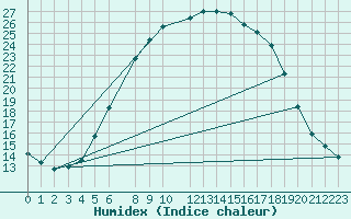 Courbe de l'humidex pour Hoerby