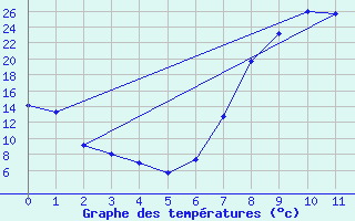 Courbe de tempratures pour Graaff-Reinet