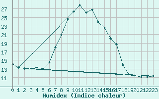 Courbe de l'humidex pour Waren