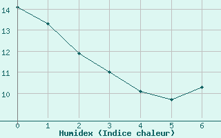 Courbe de l'humidex pour Alenon (61)