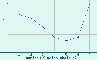 Courbe de l'humidex pour Gersau