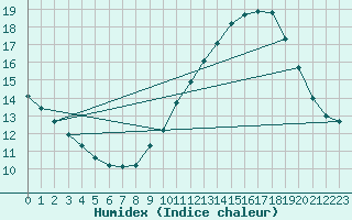Courbe de l'humidex pour Als (30)