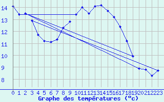 Courbe de tempratures pour Alestrup