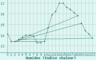 Courbe de l'humidex pour Treize-Vents (85)