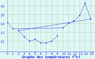 Courbe de tempratures pour Mauprevoir (86)