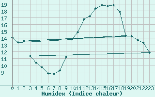 Courbe de l'humidex pour Villacoublay (78)