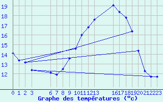 Courbe de tempratures pour Saint-Haon (43)