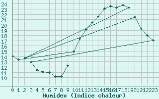 Courbe de l'humidex pour Le Mans (72)