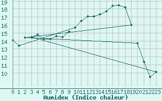 Courbe de l'humidex pour Leutkirch-Herlazhofen