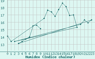 Courbe de l'humidex pour Pilatus