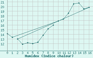 Courbe de l'humidex pour Lough Fea