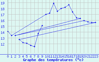 Courbe de tempratures pour Pointe de Socoa (64)