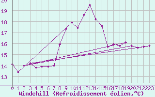Courbe du refroidissement olien pour Kalmar Flygplats