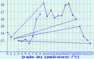 Courbe de tempratures pour Humain (Be)