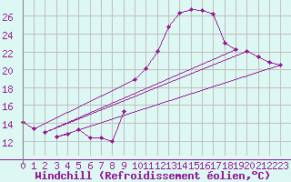 Courbe du refroidissement olien pour Cap Ferret (33)