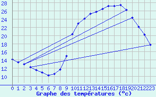 Courbe de tempratures pour La Javie (04)