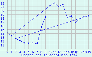 Courbe de tempratures pour Scata (2B)