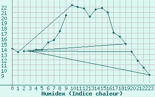 Courbe de l'humidex pour Toplita