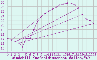Courbe du refroidissement olien pour Geilenkirchen