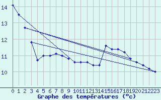 Courbe de tempratures pour Ailleville (10)