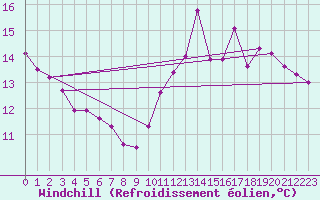 Courbe du refroidissement olien pour Tours (37)