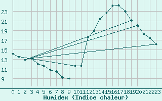 Courbe de l'humidex pour Millau - Soulobres (12)
