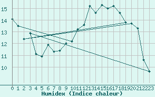 Courbe de l'humidex pour Ploeren (56)