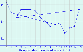 Courbe de tempratures pour Boulogne (62)