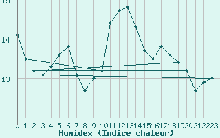 Courbe de l'humidex pour Pointe de Chassiron (17)