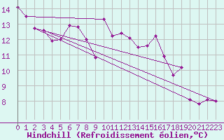 Courbe du refroidissement olien pour Belfort-Dorans (90)