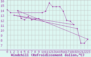 Courbe du refroidissement olien pour Goettingen