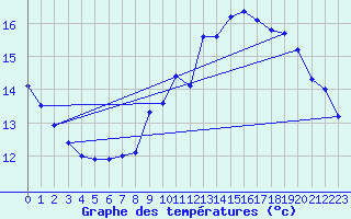 Courbe de tempratures pour Dieppe (76)