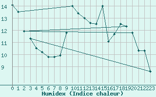 Courbe de l'humidex pour Montpellier (34)