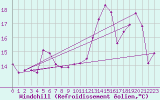 Courbe du refroidissement olien pour Cabestany (66)