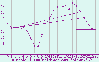 Courbe du refroidissement olien pour Koksijde (Be)