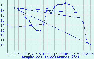 Courbe de tempratures pour Aoste (It)