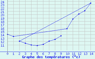 Courbe de tempratures pour Aoste (It)