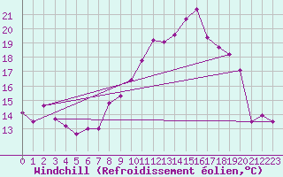 Courbe du refroidissement olien pour La Beaume (05)