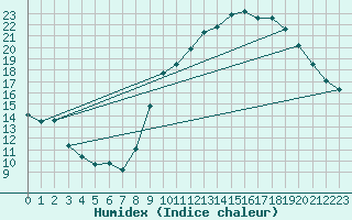 Courbe de l'humidex pour Ontinyent (Esp)