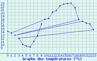 Courbe de tempratures pour Calanda
