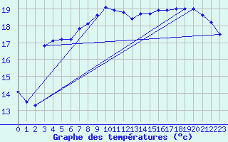 Courbe de tempratures pour Le Touquet (62)