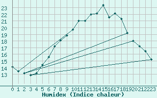 Courbe de l'humidex pour Tryvasshogda Ii