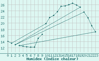 Courbe de l'humidex pour Quimperl (29)