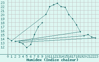 Courbe de l'humidex pour Berkenhout AWS