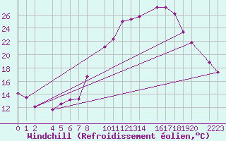 Courbe du refroidissement olien pour Bujarraloz