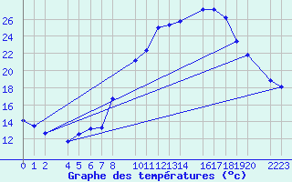 Courbe de tempratures pour Bujarraloz