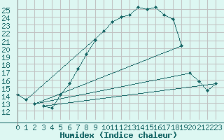 Courbe de l'humidex pour Singen